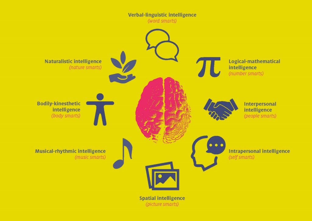 A yellow background with a diagram of the different areas of the brain